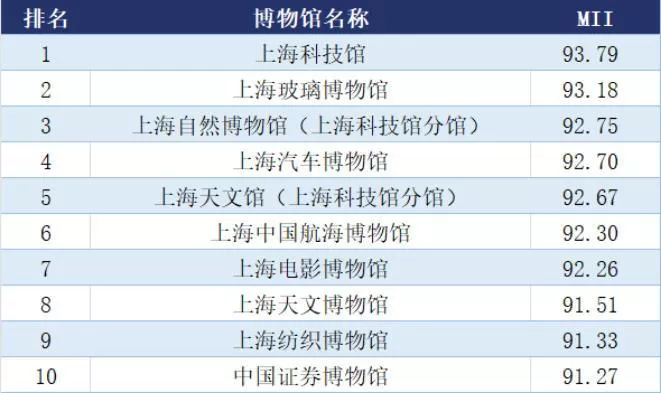 2022上海十大博物馆排名